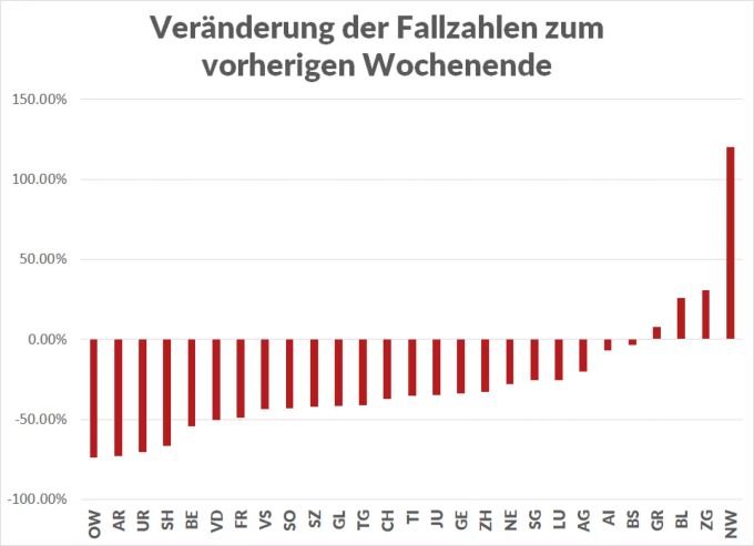 Die Veränderung der Wochenend-Zahlen von heute zum letzten Montag: In 22 von 26 Kantonen sank die Zahl der Infektionen. Coronavirus Kantone Infektionen