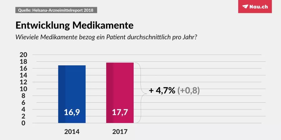 Pro Patient nahm die Anzahl der bezogenen Medikamente zu.