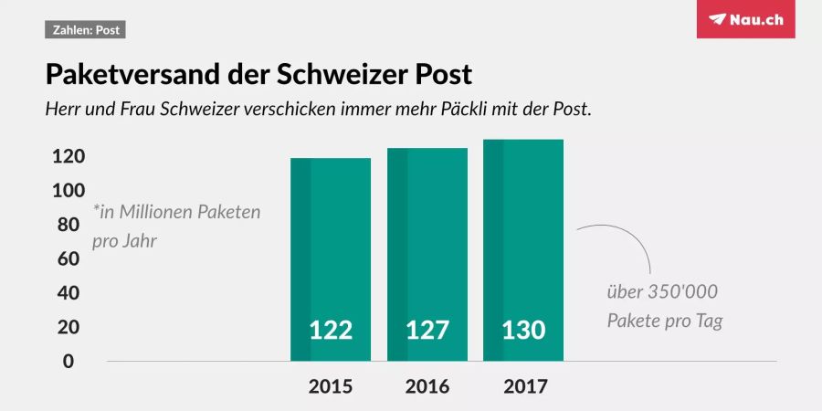 Der Trend ist eindeutig: Die Post verarbeitet in den letzten Jahren immer mehr Pakete.