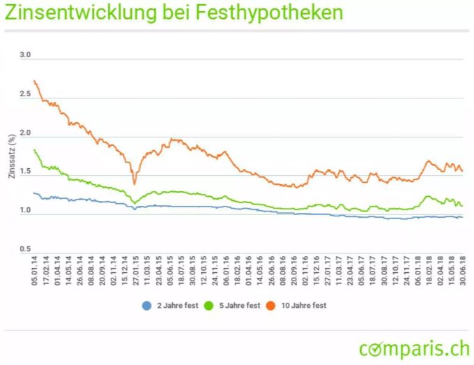 Die Hypozinsen bleiben tief. Die Hypozinsen bleiben tief.
