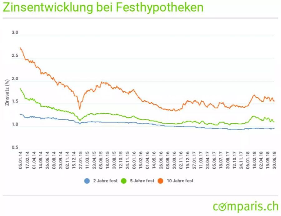 Die Hypozinsen bleiben tief.