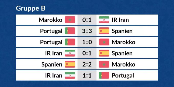 Die Spiele der Gruppe B in der Übersicht. Die Spiele der Gruppe B in der Übersicht.