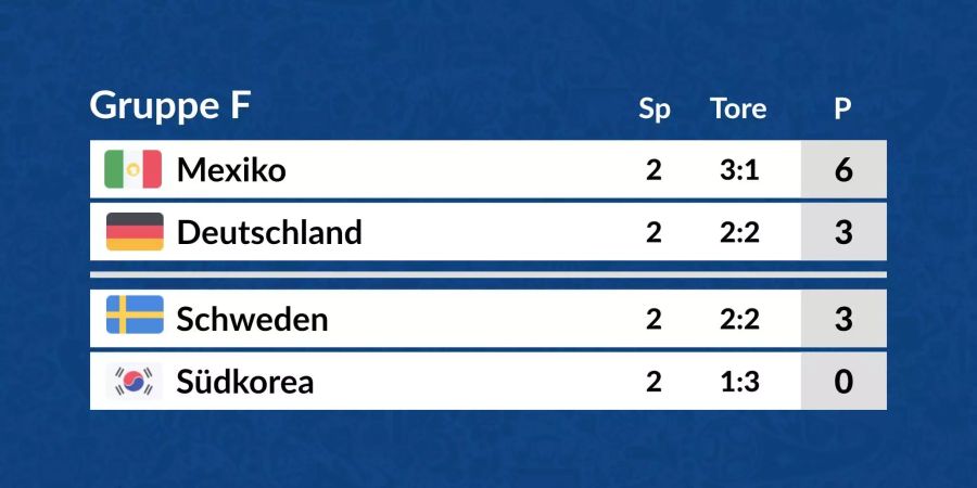 Die Tabelle der Gruppe F in der Übersicht.