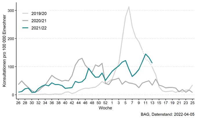 Nach einem Peak flachte die Grippe nach Ausbruch des neuartigen Coronavirus ab. coronavirus grippe
