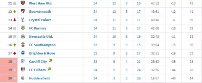 Am Tabellenende geht es um den Abstieg. Huddersfield kann sich den Klassenerhalt bereits nicht mehr holen. Premier League