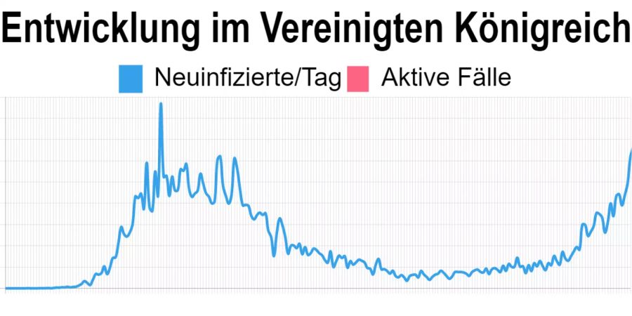 Die aktuellsten Zahlen in Grossbritannien vom 25. September: 6’634 Neuinfizierte, der Staat macht keine Angaben zur Anzahl aktiver Coronavirus-Fällen.