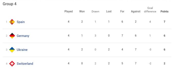 Die Gruppe der Schweizer Nati in der Nations League. Schweizer Nati Nations League