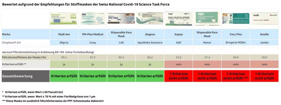 Auch Einwegmasken schneiden nicht alle gut ab.