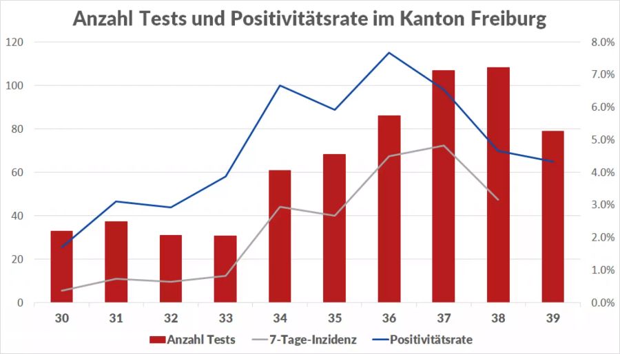 Anzahl Tests (pro 10'000 Einwohner) und Fälle (Pro 100'000 Einwohner) sowie Positivitätsrate in Freiburg.