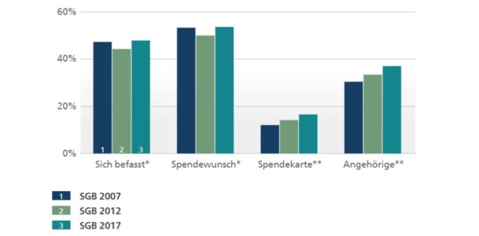 Einstellung und Verhalten der Bevölkerung zum Thema Organspende in den Gesundheitsbefragungen von 2007, 2012 und 2017. Transplantationsgesetz