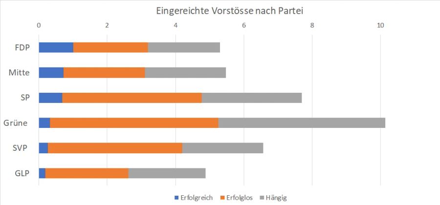 Partei Motion
