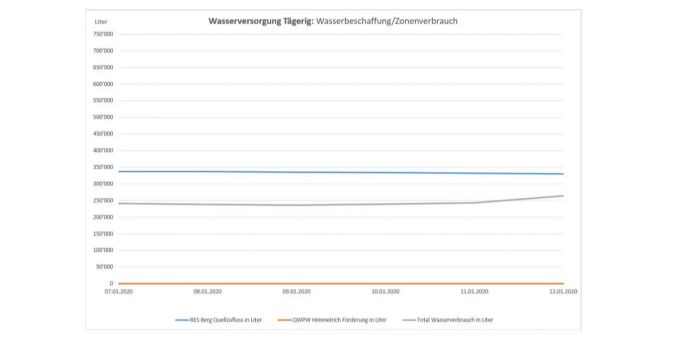 Wasserversorgung Tägerig Wasserverbrauch