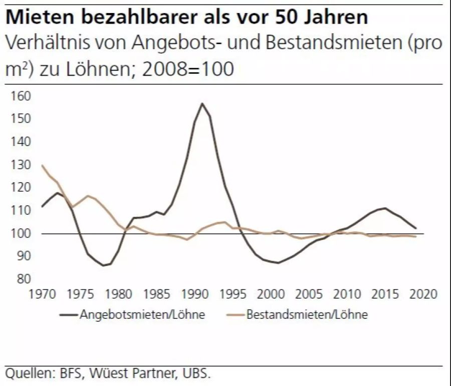 Mieten