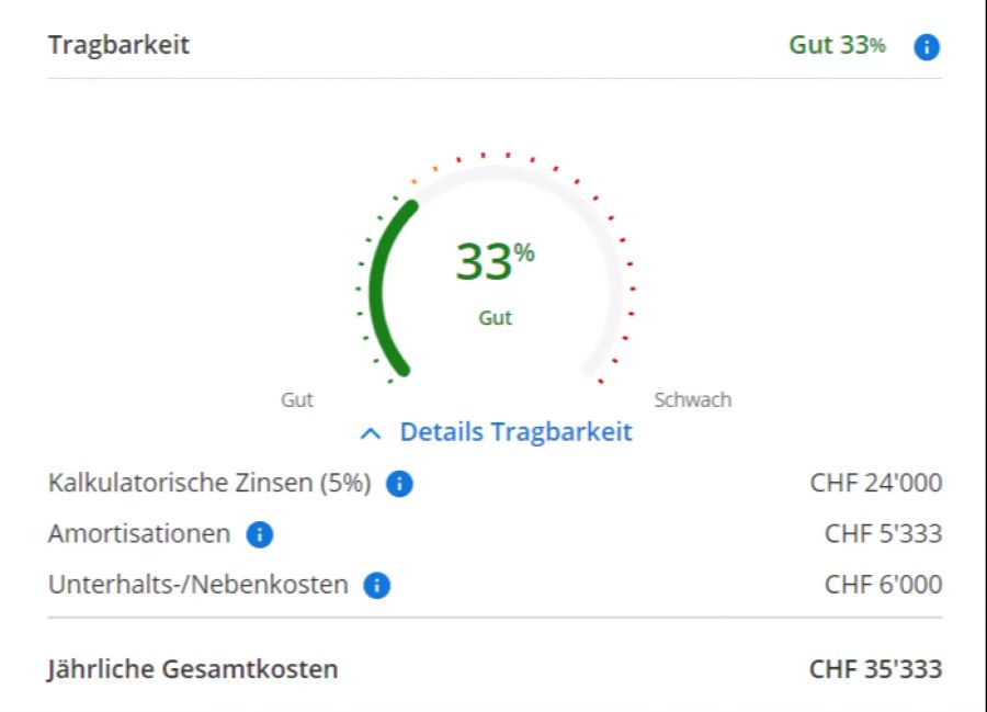 Wir haben die Tragbarkeitsberechnung bereits anhand unseres Beispiels erstellt: So sieht es aus bei einem Kaufpreis von CHF 600'000, CHF 120'000 Eigenkapital und einem Lohn von CHF 108'000.