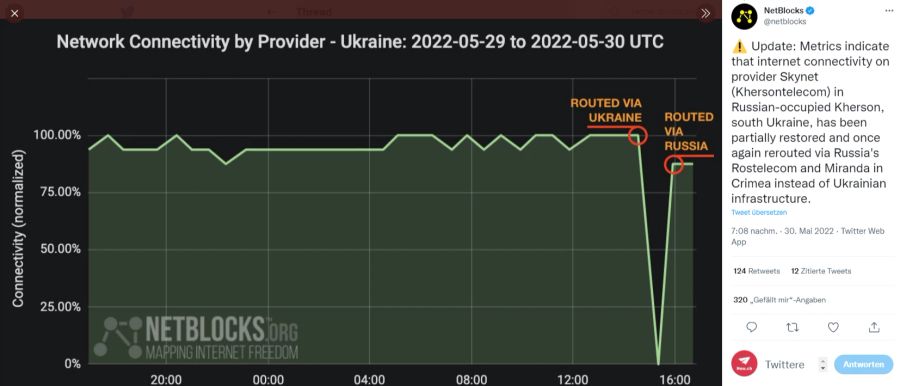 Auch vom 29. auf den 30. Mai konnte NetBlocks Umleitungen von Internetverbindungen im Ukraine-Krieg registrieren.