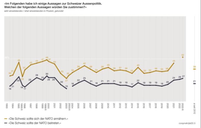 Schweiz NATO Beitritt
