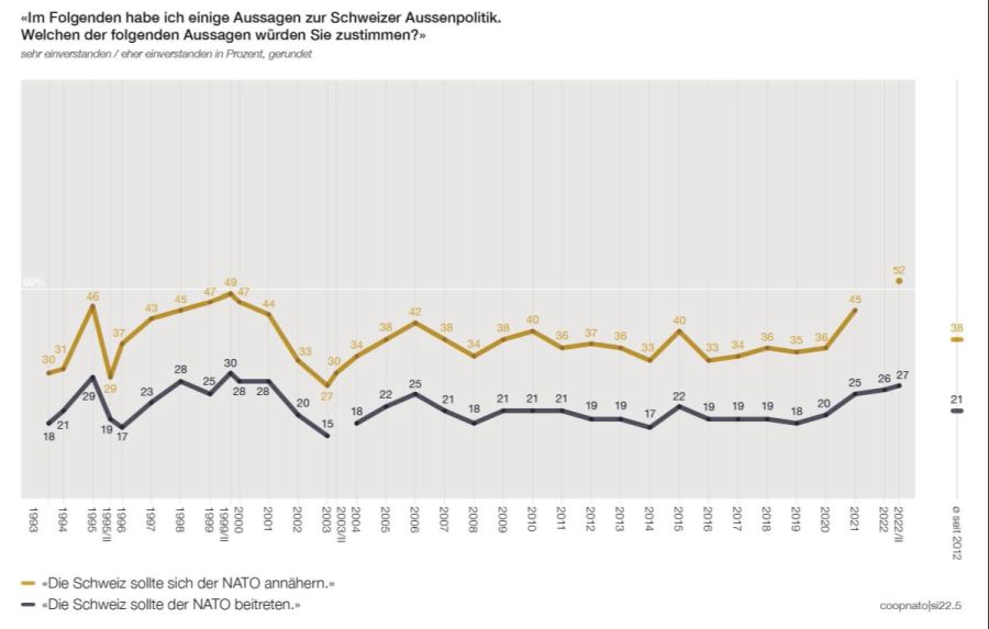 Die Mehrheit will, dass sich die Schweiz der NATO annähert. Für einen Beitritt spricht sich nur 27 Prozent aus.