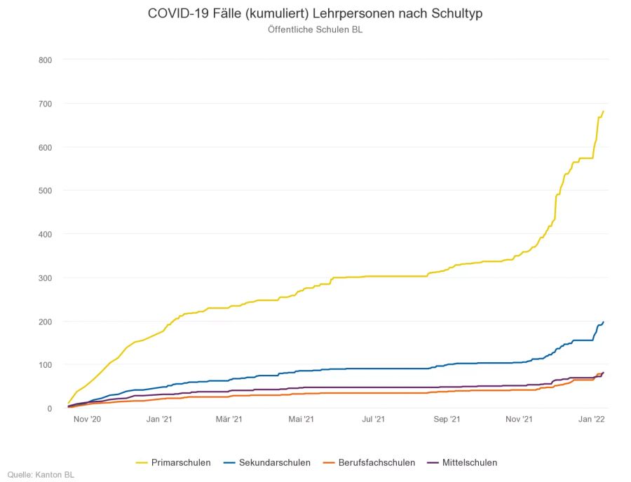 Kumulierte Corona-Fälle unter den Lehrpersonen im Kanton Baselland. (Stand vom 11. Januar 2022)