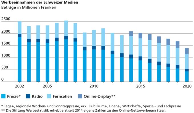 Das Mediengesetz will den abfallenden Werbeeinnahmen der Schweizer Medien entgegenwirken. Mediengesetz