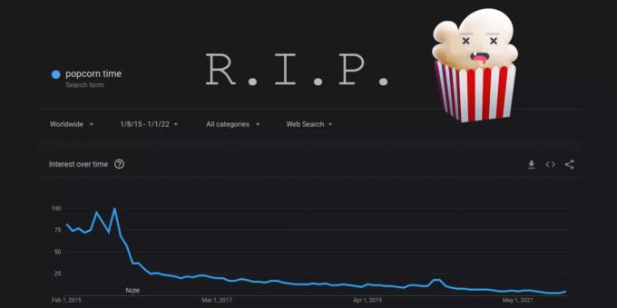 Wer jetzt die Website von Popcorn Time aufsucht, findet nur noch einen Abschiedsgruss und den Grund für das Ende des Dienstes. Popcorn Time Down