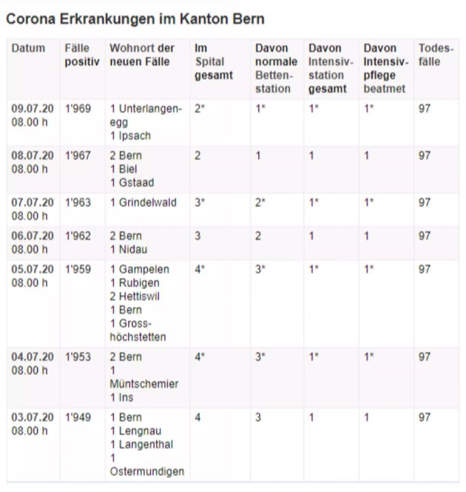 Auf der Webseite des Kantons Bern wird angezeigt, in welchen Wohngemeinden die mit dem Coronavirus infizierten Personen im Kanton leben, Kanton Bern Coronavirus