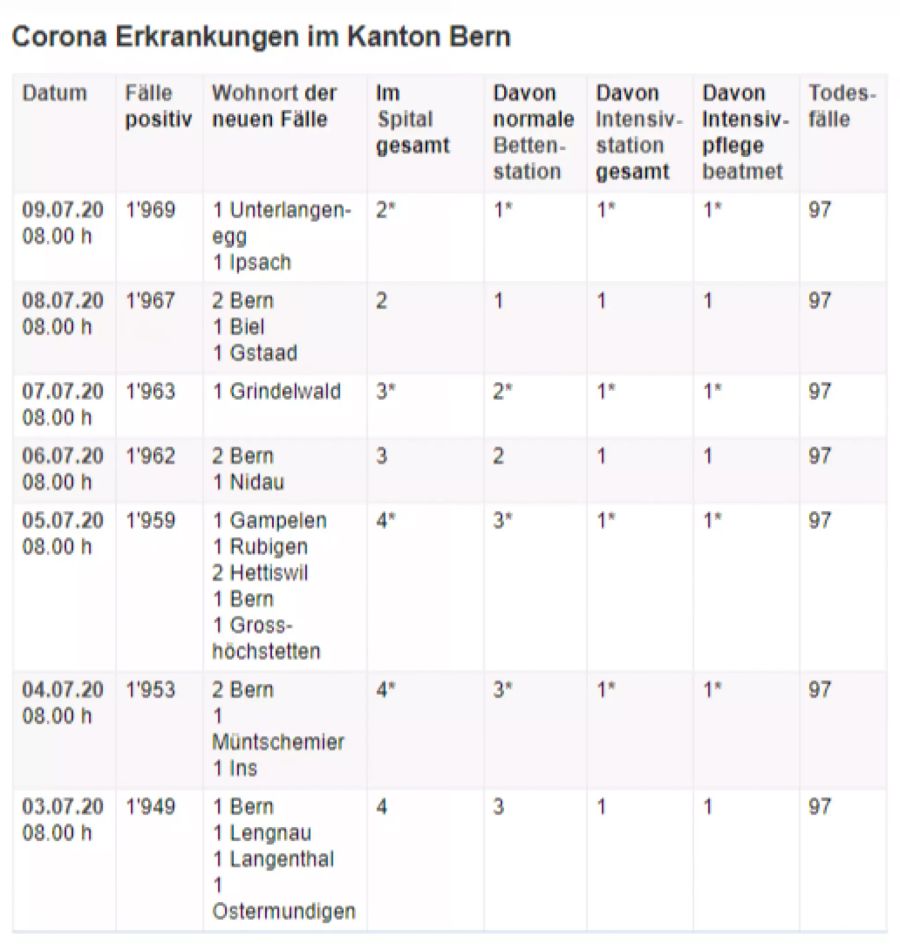 Kanton Bern Coronavirus