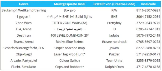 Das sind die beliebtesten Codes für den Creative Mode in Fortnite. Fortnite Codes
