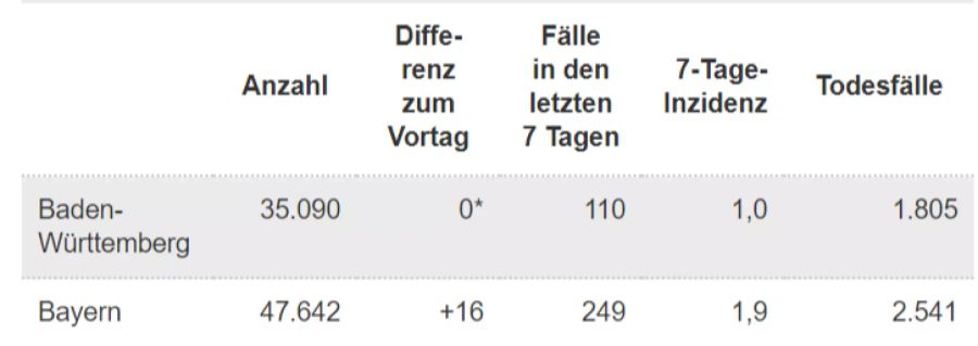 Coronavirus Situation Grenzregionen Bundesländer