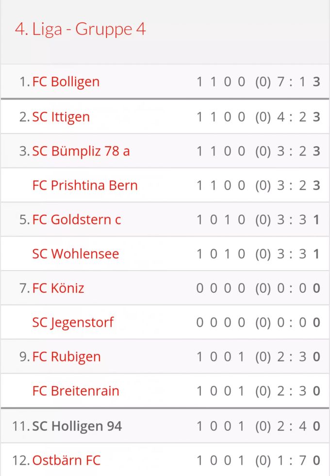 Tabelle der 4. Liga nach dem ersten Spieltag. Der SC Holligen 94 befindet sich nach der Niederlage gegen den SC Ittigen auf dem 11 Platz. SC Holligen 94