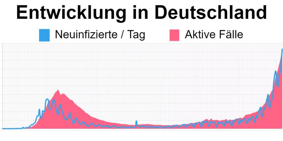 Die aktuellsten Zahlen in Deutschland vom 30. Oktober: 148’718 aktive Corona-Fälle, 18’732 Neuinfizierte.