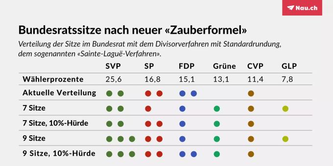 Vergleich die Verteilung der Bundesratssitze auf die Parteien mit der neuen «Zauberformel», je nach Grösse des Bundesrats und Anwendung einer 10-Prozent-Hürde. Bundesratssitze Zauberformel Standardrundung