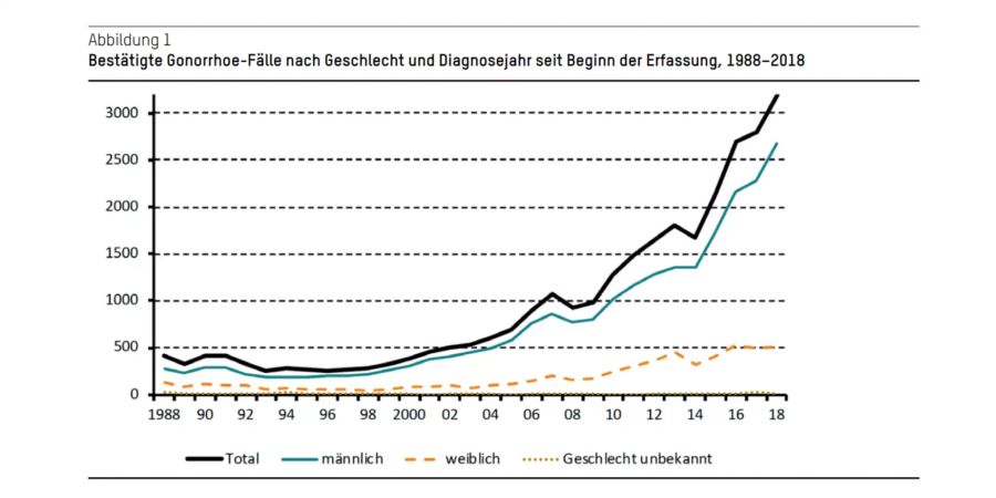 Fälle von Gonorrhoe (Tripper) nehmen in den letzten Jahren stark zu.