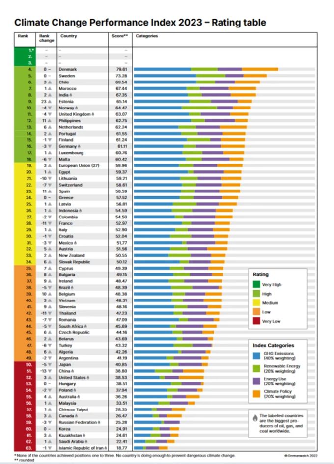Die abschliessende Rangliste des CCPI 2023. CCPI