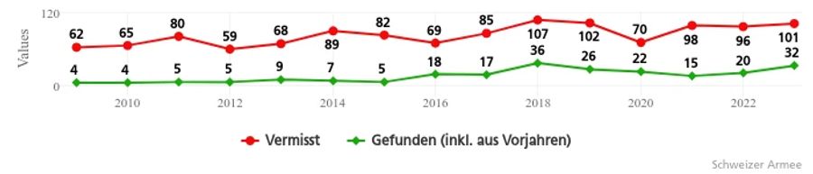 Das ist ein Anstieg im Vergleich zu den Vorjahren.