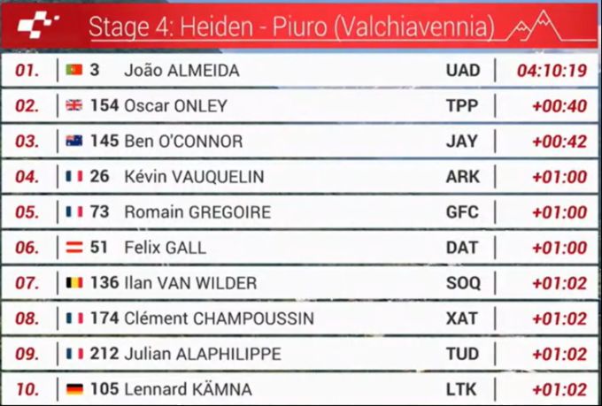 Die Top Ten der 4. Etappe der Tour de Suisse. Tour de Suisse