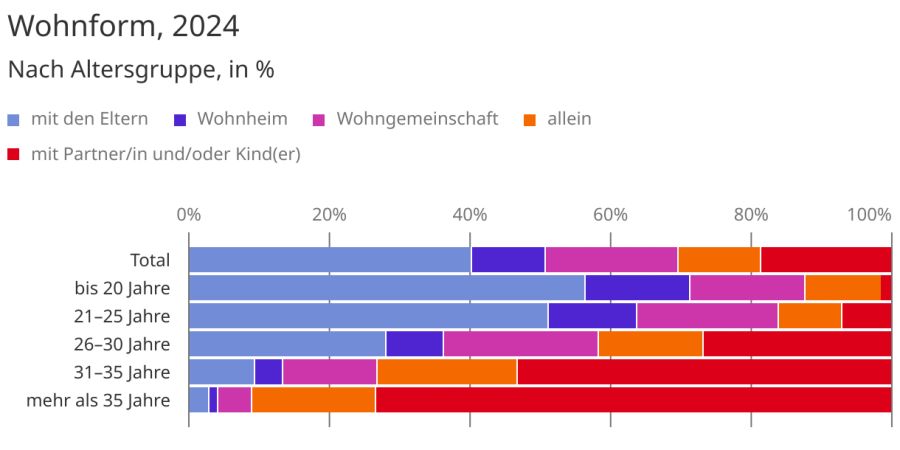 Die Statistik zeigt die Wohnform der Studierenden im Jahr 2024.