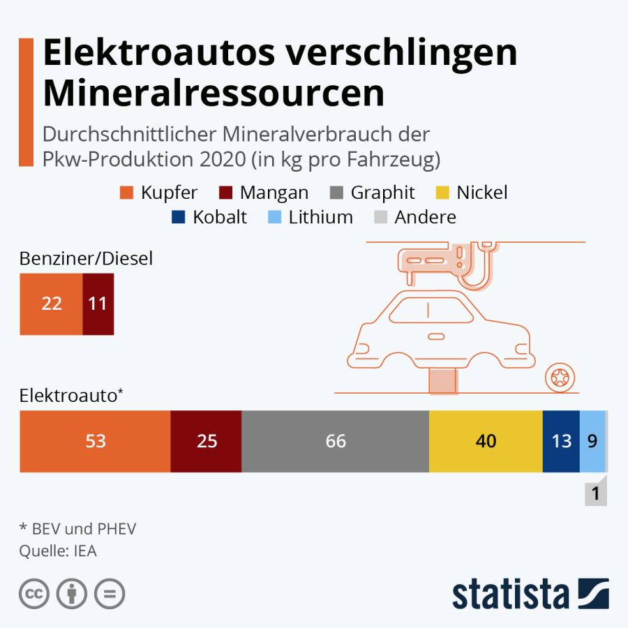 Ressourcen Verbrauch