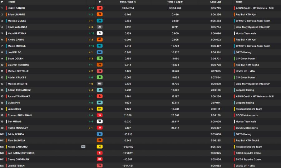 Moto3 Brno
