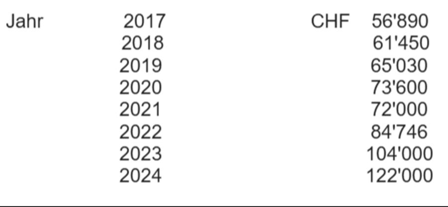 Die Entschädigungs-Summen für Hirsch-Schäden an landwirtschaftlichen Kulturen und im Wald, die im Kanton Bern ausgezahlt wurden.