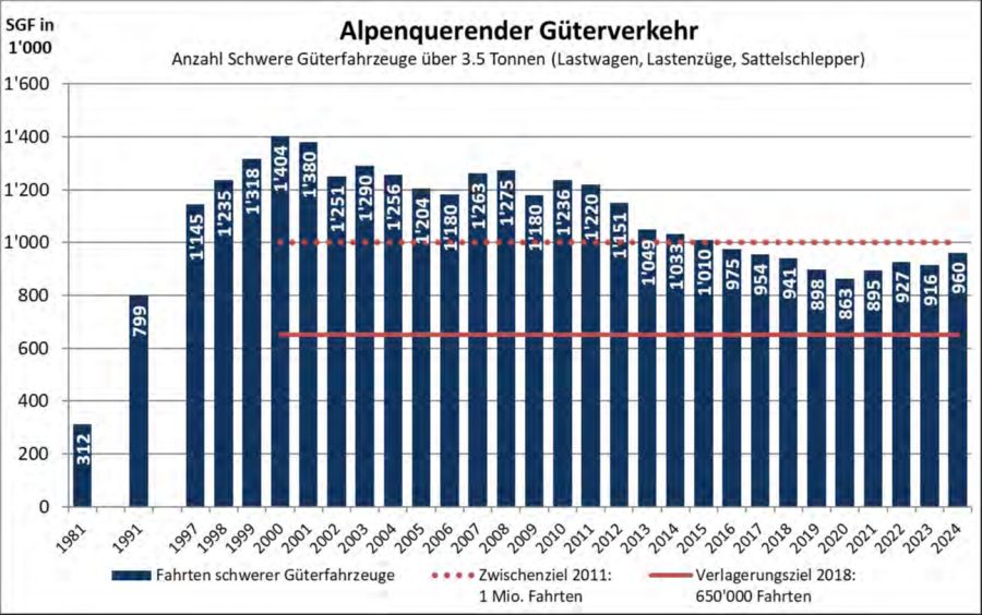 Beim alpenquerenden Güterverkehr ist in den letzten Jahren wieder eine Zunahme der Lastwagenfahrten zu verzeichnen, womit die Verlagerungsziele weiterhin nicht erreicht werden.