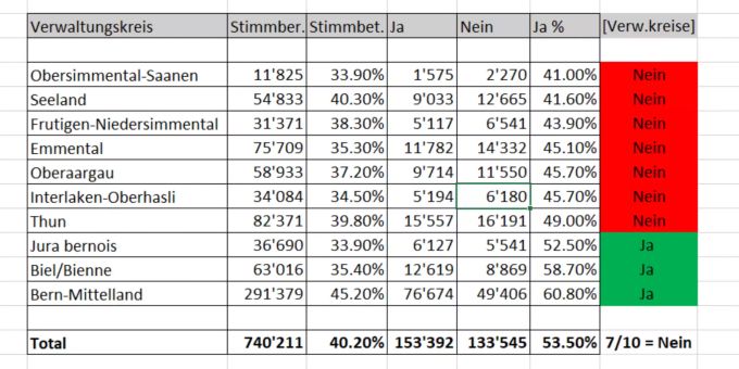 Resultate der Abstimmung im Kanton Bern zum Kredit für den Transitplatz Wileroltigen. bern