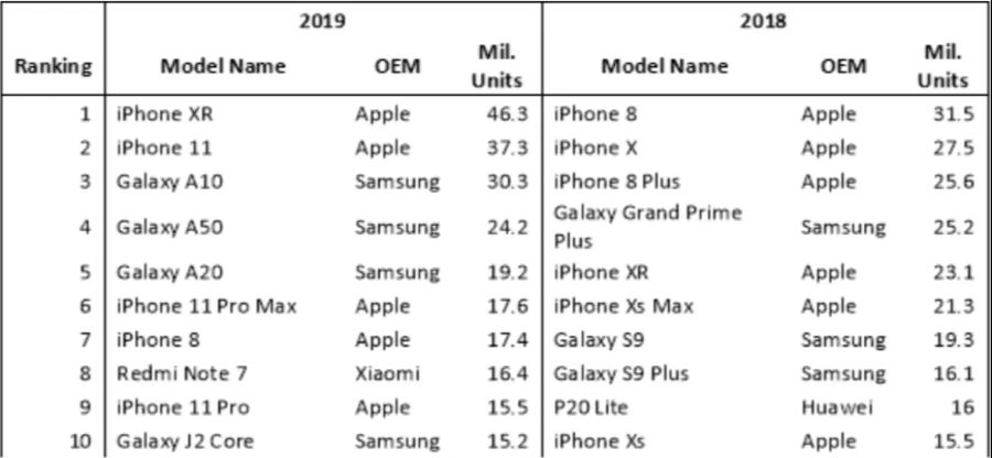 iPhone XR Smartphone 2019