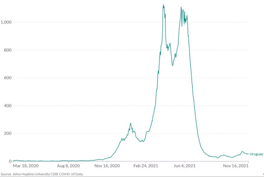 In Uruguay scheint die Pandemie seit der Auffrischungsimpfung unter Kontrolle.
