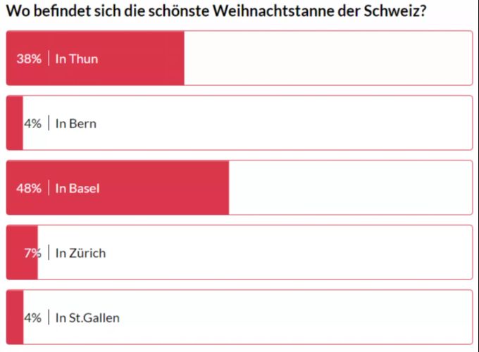 Die Nau.ch-Leser haben den Weihnachtsbaum von Basel zum schönsten der Schweiz gekührt. Schönster Weihnachtsbaum