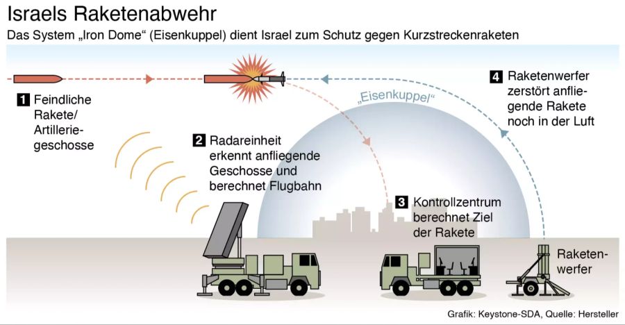 ISRAEL, KONFLIKT, RAKETEN, ABWEHR, IRON DOME, EISENKUPPEL