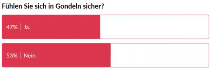 Mehr als die Hälfte der Umfrage-Teilnehmer fühlt sich in Seilbahn-Gondeln nicht sicher. Seilbahn Gondel Unglück sicherheit