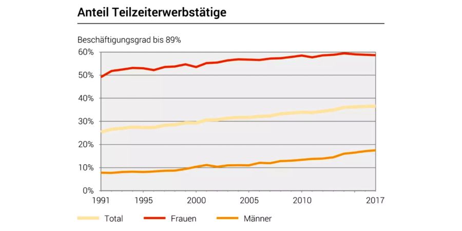 Frauen arbeiten viel häufiger Teilzeit als Männer.