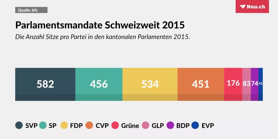 2015 war die SVP noch die grösste Kraft in den kantonalen Parlamenten.