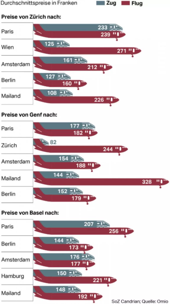 Der Vergleich Zug Flugzeug zeigt: Einige Destinationen sind mit dem Zug kostengünstiger zu erreichen. Zug Flugzeug Vergleich
