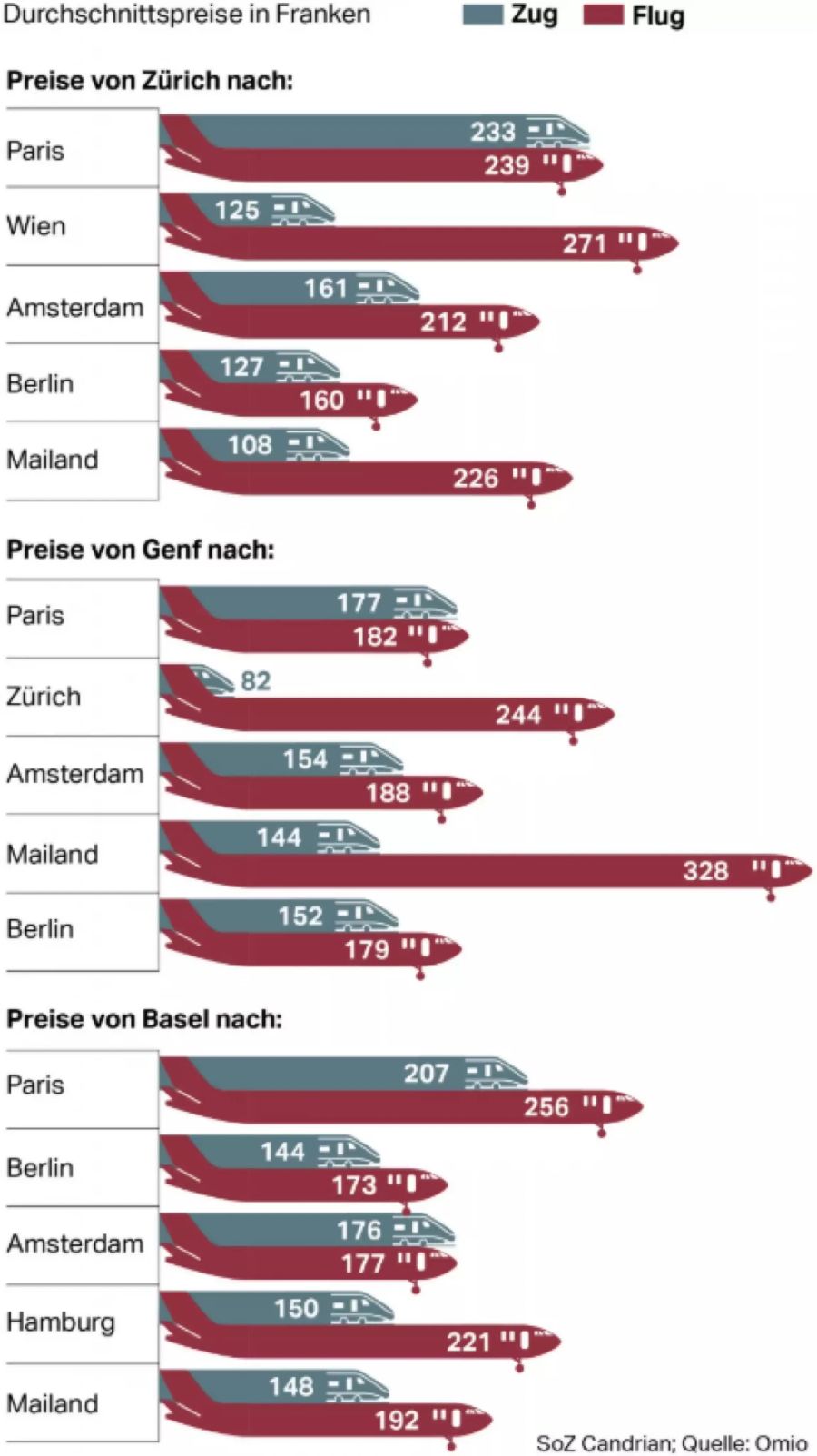 Zug Flugzeug Vergleich